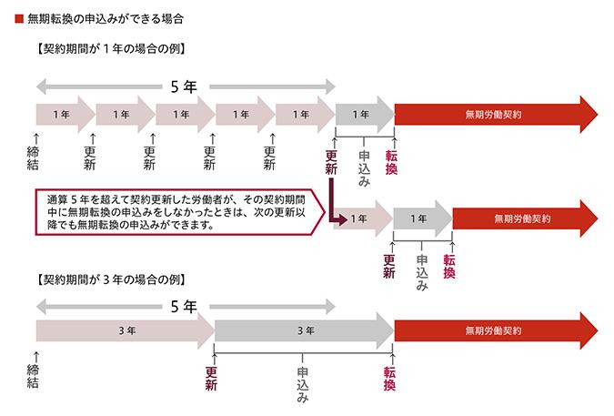 派遣法と労働契約法：労働契約法_無期転換申込み