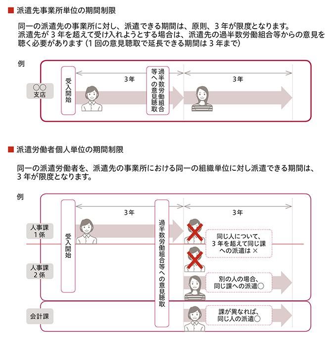 派遣法と労働契約法：派遣法_期間制限