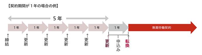 派遣法と労働契約法:労働契約法_契約期間の例