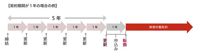 派遣法と労働契約法：労働契約法_契約期間の例