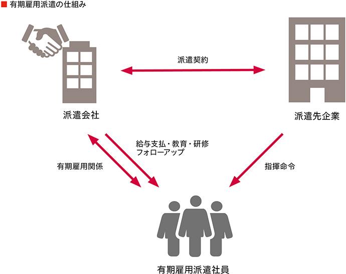 正社員とは異なる、有期雇用派遣の仕組み