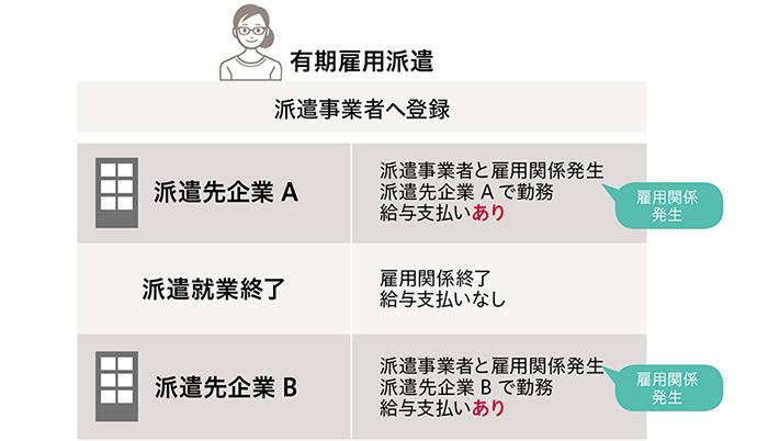 有期雇用派遣 有期雇用派遣