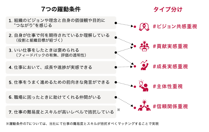 7つの躍動条件