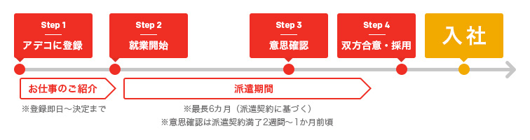 Step 1 アデコに登録 (お仕事のご紹介※登録即日~決定まで) Step 2 就業開始 Step 3 意思確認 Step 4 双方合意・採用(派遣期間 ※意思確認は派遣契約満了2週間~1か月前頃 ※最長6カ月(派遣契約に基づく)) 入社