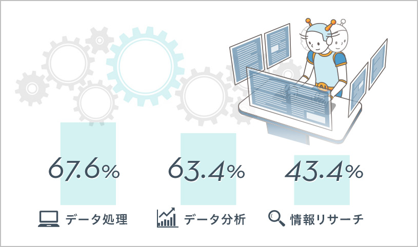 データ処理67.6% データ分析63.4% 情報リサーチ43.4%