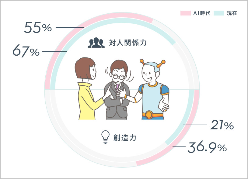 現在：対人関係力67% 創造力21% AI時代：対人関係力55% 創造力：36.9%