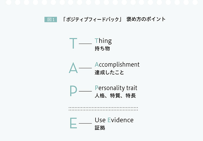 図1 「ポジティブフィードバック」褒め方のポイント　Thing-持ち物　Accomplishment-達成したこと　Personality trait-人格、特質、特徴　Use Evidence-証拠