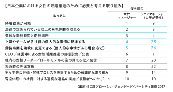 図5：日本企業における女性の活躍推進のために必要と考える取り組み　取り組みと女性マネージャー/シニアマネージャー（大半が男性）が認識する優先順位　“時短勤務が可能” 女性マネージャー1位/シニアマネージャー（大半が男性）9位。“法律で定められている以上に育児休暇を取れる” 女性マネージャー2位/シニアマネージャー（大半が男性）5位。“柔軟な勤務時間と勤務場所” 女性マネージャー3位/シニアマネージャー（大半が男性）4位。“上司やチームが各社員の個人的な事情を配慮する” 女性マネージャー4位/シニアマネージャー（大半が男性）28位。“勤務時間を柔軟に変更できる（個人的な事情がある場合など）” 女性マネージャー5位/シニアマネージャー（大半が男性）26位。“CEO/経営陣による女性活躍推進の目標設定/公表” 女性マネージャー6位/シニアマネージャー（大半が男性）1位。”社内の女性リーダー/ロールモデルの姿の見える化/発信“ 女性マネージャー7位/シニアマネージャー（大半が男性）20位。”緊急時の託児支援“ 女性マネージャー8位/シニアマネージャー（大半が男性）22位。“男女平等な評価・昇進プロセスを設計するための意識的な取り組み” 女性マネージャー9位/シニアマネージャー（大半が男性）14位。“育児休暇中の社員に対する適度な連絡の実施/復職者へのサポート” 女性マネージャー10位/シニアマネージャー（大半が男性）10位。（出所）BCG「グローバル・ジェンダーダイバーシティ調査 2017」