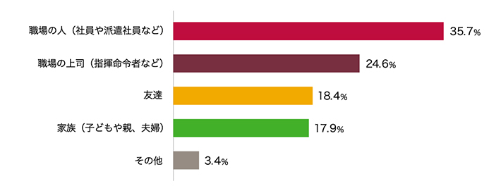 Q2.どんな人間関係で悩むことが多いですか？（複数回答可）