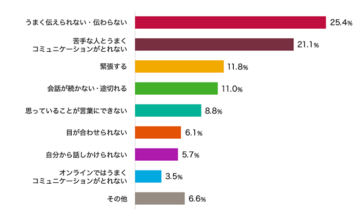 Q3.コミュニケーションのうえで、具体的にはどのような悩みがありますか？（複数回答可）