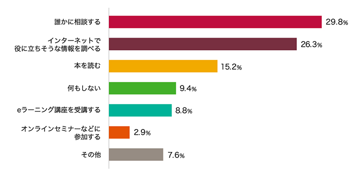 Q4.悩みを解決するためにどんなことをしますか？（複数回答可）