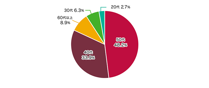 Q7.年代について