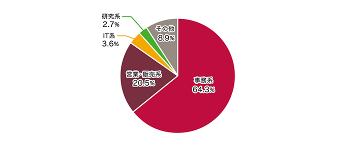 Q8.職種について