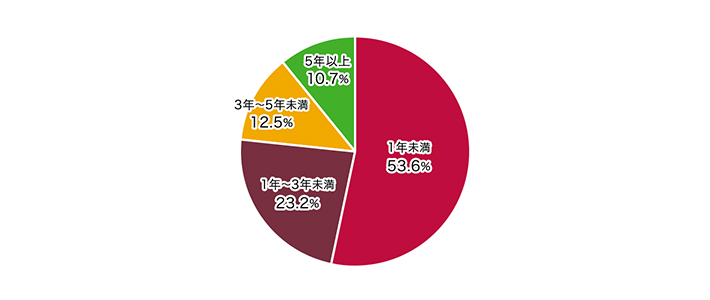 Q9.勤続年数について