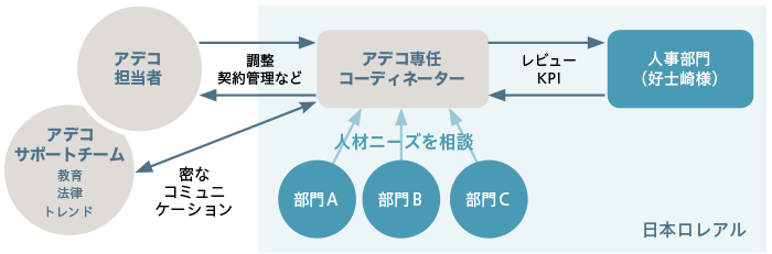 アデコ担当者は調整・契約管理などをアデコ専任コーディネーターとお互いにやり取りする。アデコサポートチーム(教育・法律・トレンド)はアデコ専任コーディネーターと密なコミュニケーションを取り合う。部門A・B・Cはアデコ専任コーディネーターに人材ニーズを相談。人事部門(好士崎様)はアデコ専任コーディネーターにKPI・レビューを互いにやり取りをする。日本ロレアル