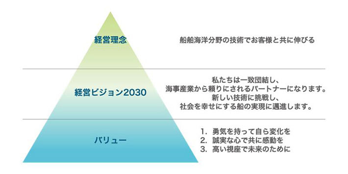 NSYさまの「NSY経営ビジョン2030」と「バリュー」は、全社で取り組んだ議論の末に策定されました。