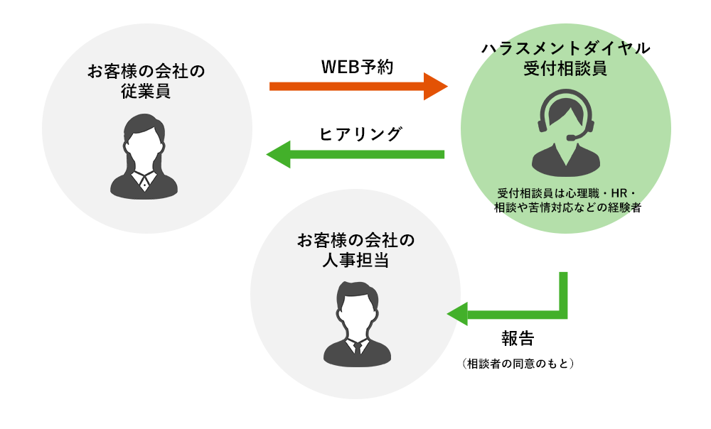 ハラスメントダイヤル概略図