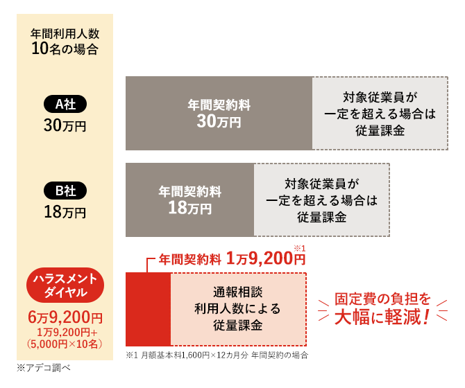年間契約料1万9,200円