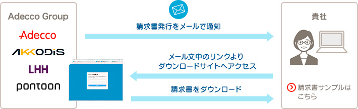 Adecco Group 請求書発行をメールで通知 貴社 メール文中のリンクよりダウンロードサイトへアクセス 請求書をダウンロード 請求書サンプルはこちら