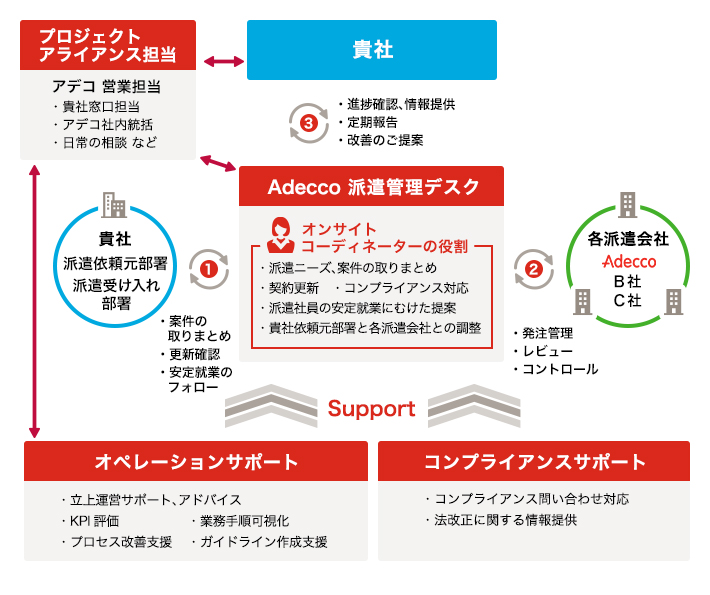 Adeccoの派遣管理デスクサービス