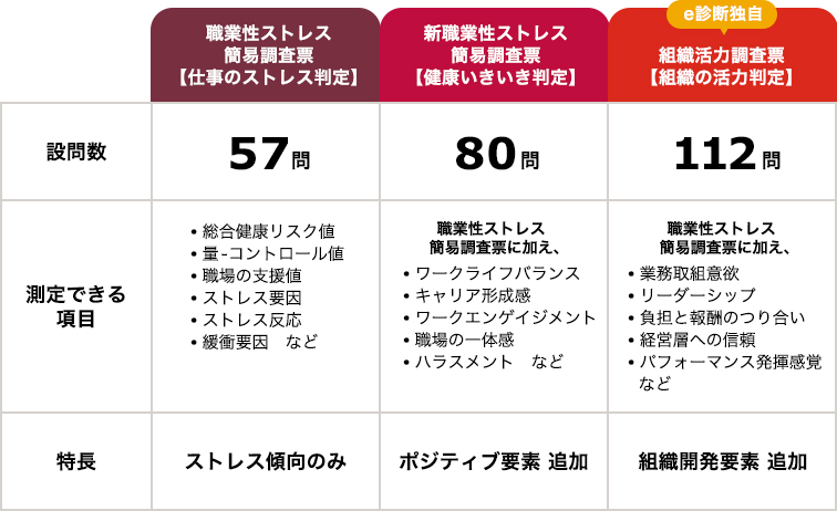 ストレスチェック支援システム 「e診断」