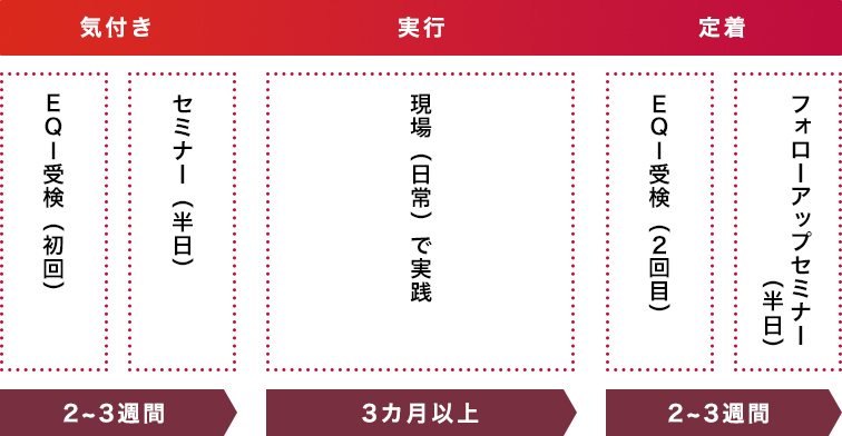 EQI®を活用した能力開発例