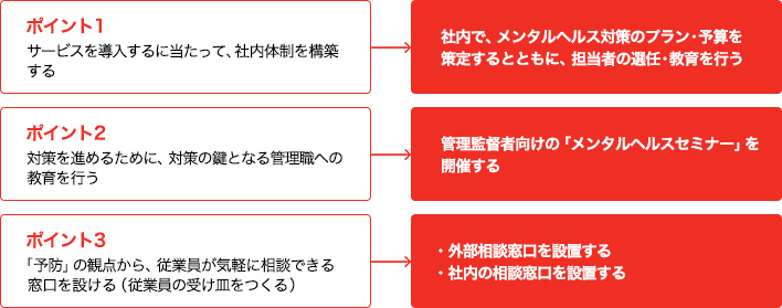 ポイント1:サービスを導入するにあたって、社内体制を構築する。具体的には社内で、免だるヘルス対策のプラン・予算を策定するとともに、担当者の選任・教育を行う。 ポイント2:対策を進めるために、対策の鍵となる管理職への教育を行う。具体的には管理監督者向けの「メンタルヘルスセミナー」を開催する ポイント3:「予防」の観点から、従業員が気軽に相談でいる窓口を設ける(従業員の受け皿を作る)。具体的には外部相談窓口、社内の相談窓口を設置する