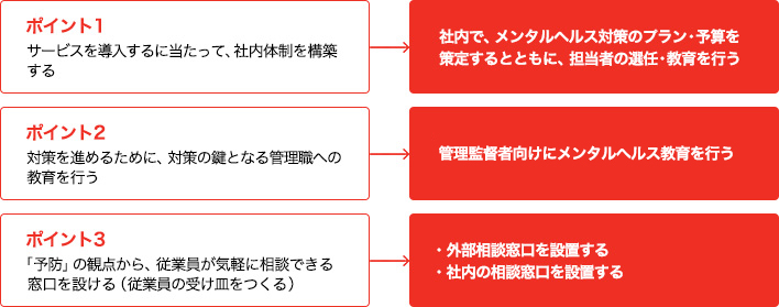 ポイント1：サービスを導入するにあたって、社内体制を構築する。具体的には社内で、免だるヘルス対策のプラン・予算を策定するとともに、担当者の選任・教育を行う。 ポイント2：対策を進めるために、対策の鍵となる管理職への教育を行う。具体的には管理監督者向けにメンタルヘルス教育を行う。 ポイント3：「予防」の観点から、従業員が気軽に相談でいる窓口を設ける（従業員の受け皿を作る）。具体的には外部相談窓口、社内の相談窓口を設置する