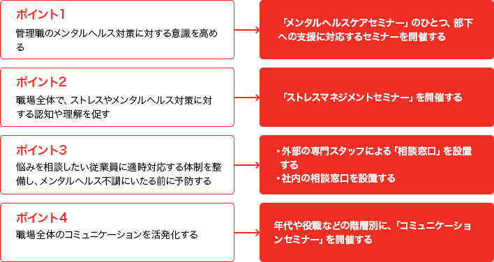 ポイント1：管理職のメンタルヘルス対策に対する意識を高める。具体的には「メンタルヘルスケアセミナー」のひとつ、部下への支援に対応するセミナーを開催する。 ポイント2：職場全体で、ストレスやメンタルヘルス対策に対する認知や理解を促す。具体的には「ストレスマネジメントセミナー」を開催する。 ポイント3：悩みを相談したい従業員に適時対応する体制を整備し、メンタルヘルス不調にいたる前に予防する。具体的には・外部の専門スタッフによる「相談窓口」を設置する・社内の相談窓口を設置する。 ポイント4：職場全体のコミュニケーションを活発化する。具体的には年代や役職などの階層別に、「コミュニケーションセミナー」を開催する