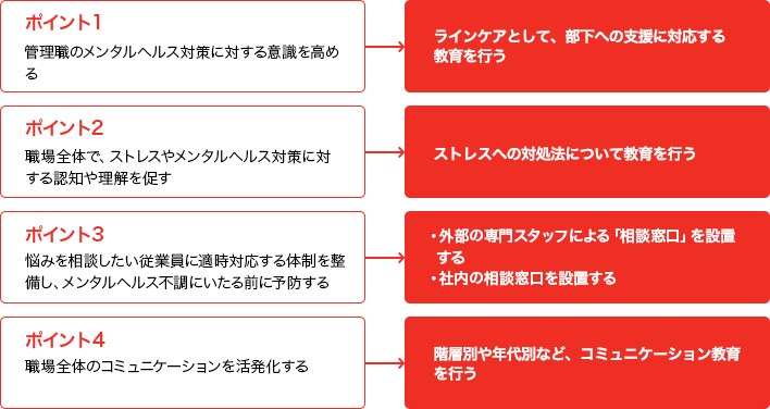 ポイント1：管理職のメンタルヘルス対策に対する意識を高める。具体的にはラインケアとして、部下への支援に対応する教育を行う。 ポイント2：職場全体で、ストレスやメンタルヘルス対策に対する認知や理解を促す。具体的にはストレスへの対処法について教育を行う。 ポイント3：悩みを相談したい従業員に適時対応する体制を整備し、メンタルヘルス不調にいたる前に予防する。具体的には・外部の専門スタッフによる「相談窓口」を設置する・社内の相談窓口を設置する。 ポイント4：職場全体のコミュニケーションを活発化する。具体的には階層別や年代別など、コミュニケーション教育を行う。