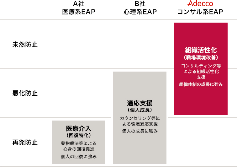 メンタルヘルス対策と組織活性化支援を提供する、アデコ独自のEAP