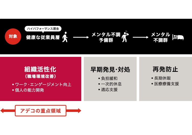 メンタルヘルス対策と組織活性化支援を提供する、アデコ独自のEAP