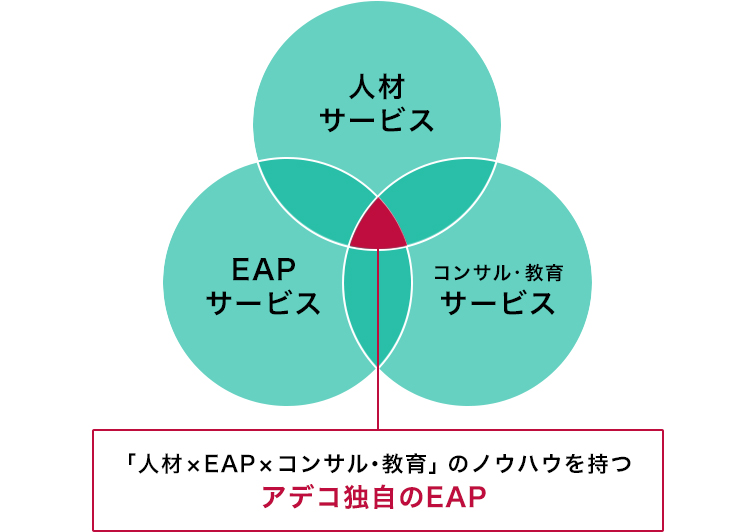 メンタルヘルス対策と組織活性化支援を提供する、アデコ独自のEAP