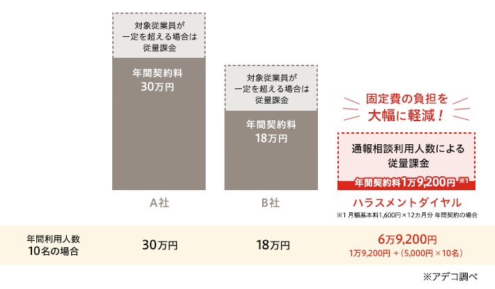 基本料金月額2000円、通報相談対応費用1回5000円、オプション費用別途