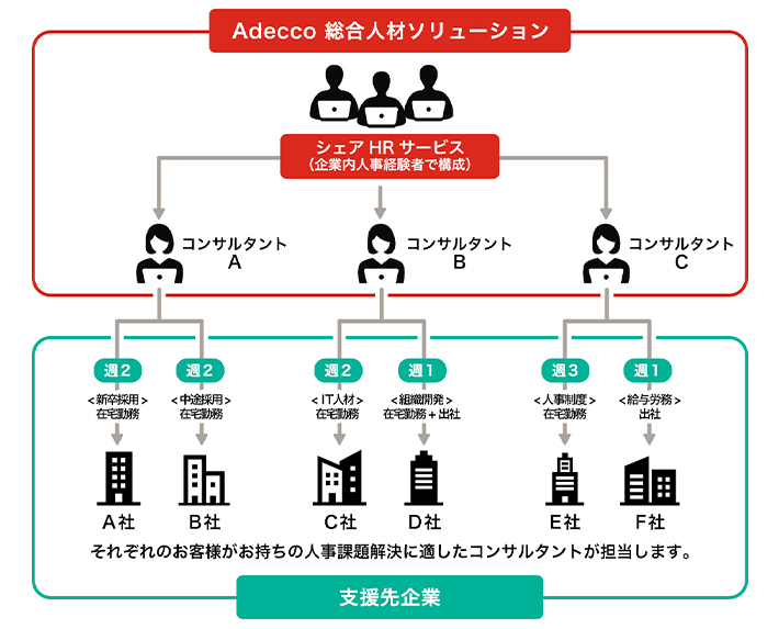 人事に必要なサポートは、外部からのアドバイスだけではなく、内側からサポートする伴走型支援だと共感してくれている人事マネージャー経験者が集まっています。