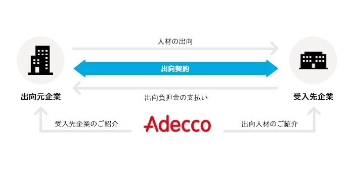 出向元企業と受け入れ先企業は出向契約を締結。出向元企業から人材の出向が行われ、受入先企業からは出向負担金を支払います。アデコは仲介として、受入先企業のご紹介と出向人材のご紹介を行います。