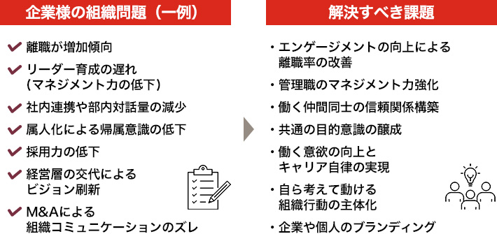 企業様の組織問題（一例） 解決すべき課題