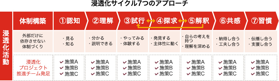 浸透化サイクル7つのアプローチ