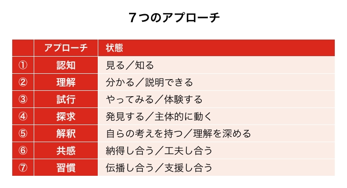 7つのアプローチ