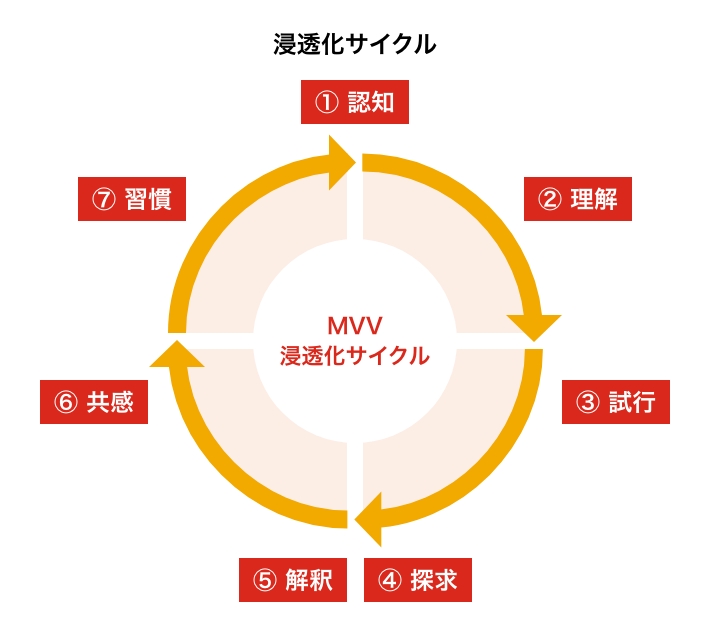 浸透化サイクル