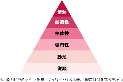 能力ピラミッド （出典: ゲイリー・ハメル著、「経営は何をすべきか」)  ピラミッド上より：情熱,創造性,主体性,専門性,勤勉,従順