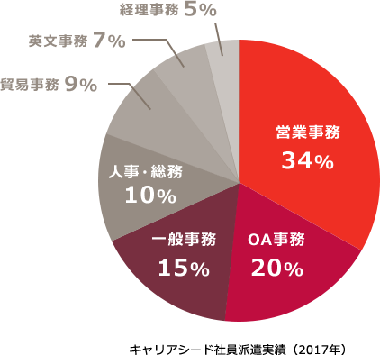 キャリアシード社員派遣実績（2017年） 円グラフ：営業事務 34%,OA事務 20%,一般事務 15%,人事・総務 10%,貿易事務 9%,英文事務 7%,経理事務 5%