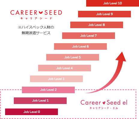 キャリアシード・エル：Job Level 0～Job Level 2向けの若手人材育成のサービスモデル　キャリアシード：Job Level 2～Job Level 10のハイスペック人財の無期派遣サービス