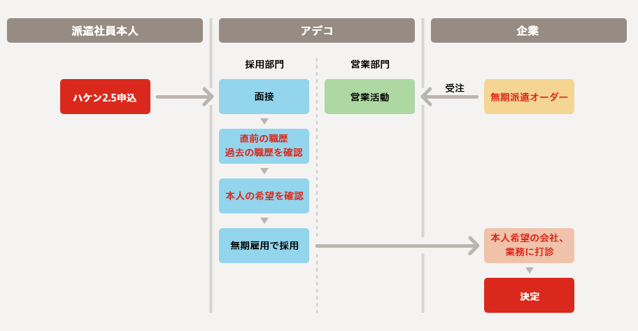 アデコ営業部門の営業活動 企業からアデコ営業部門に無期派遣オーダー 受注 派遣社員本人がハケン2.5申込 アデコの採用部門が面接、直前の職歴・過去の職歴を確認、本人の希望を確認、無期雇用で採用 本人の第一希望の会社、業務に打診 決定もしくは第一希望で決まらない場合順次マッチング