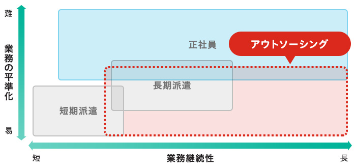 アウトソーシングに適した業務領域