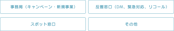 事務局(キャンペーン・新規事業) 反響窓口(DM、緊急対応、リコール) スポット窓口 その他