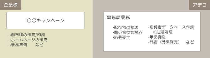 企業様 ○○キャンペーン ・配布物の作成/印刷・ホームページの作成・景品準備 など アデコ 事務局業務 ・配布物の発送・問い合わせ対応・応募受付・応募者データベース作成※抽選処理・景品発送・報告(効果測定)など