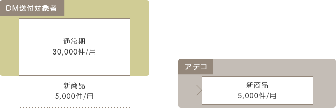 貴社既存窓口　通常期30,000件/月　新商品5,000件/月　アデコ　新商品5,000件/月