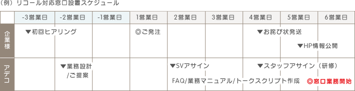 （例）リコール対応窓口設置スケジュール