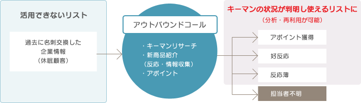 活用できないリスト 過去に名刺交換した企業情報(休眠顧客) アウトバウンドコール ・キーマンリサーチ・新商品紹介(反応・情報収集)・アポイント キーマンの状況が判明し使えるリストに(分析・再利用が可能) アポイント獲得 好反応 反応薄 担当者不明